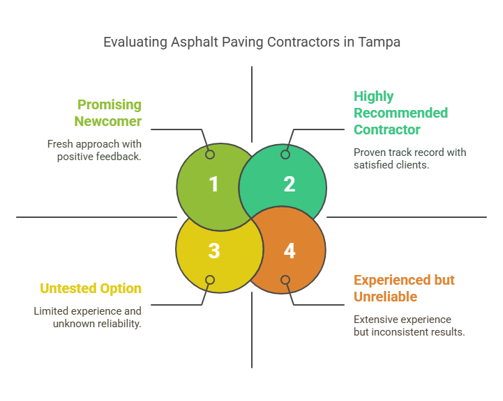 Picking the Right Tampa Paving Contractor